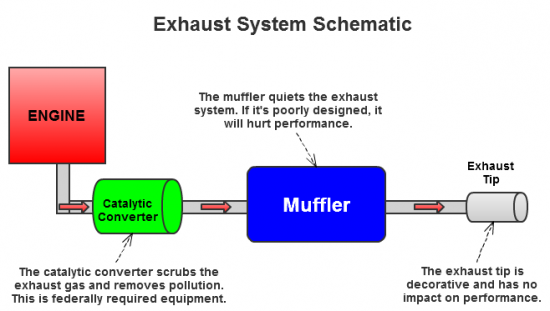 Exhaust system schematic with notes