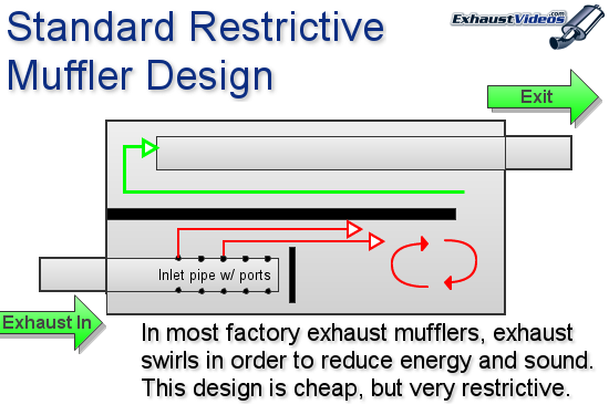 Illustration of a restrictive factory exhaust system.