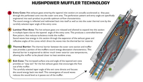 Hushpower dbX Muffler Schematic Cut-Away